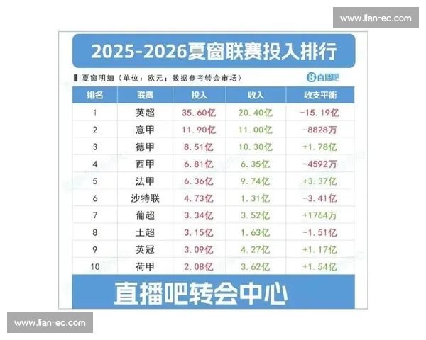 2025 夏窗战火重燃!豪门亿元豪购引爆足坛,新星崛起或创历史 2025 夏窗战火重燃!豪门亿元豪购引爆足坛,新星崛起或创历史